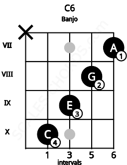 Fretboard image for the C6 chord on banjo frets: x 10 9 8 7