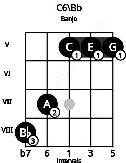 Fretboard image for the C6\Bb chord on banjo frets: 8 7 5 5 5
