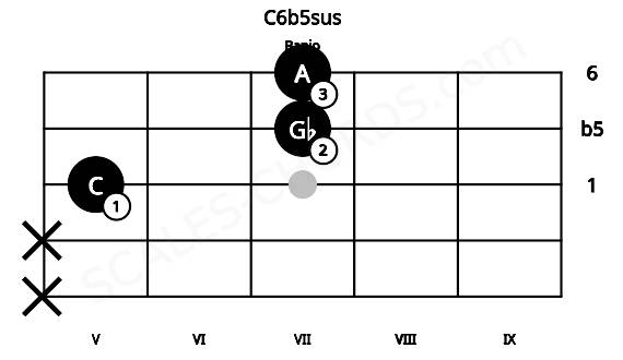 Fretboard image for the C6b5sus chord on banjo frets: x x 5 7 7