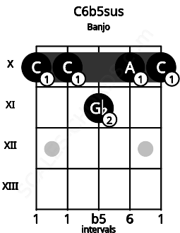 Fretboard image for the C6b5sus chord on banjo frets: 10 10 11 10 10