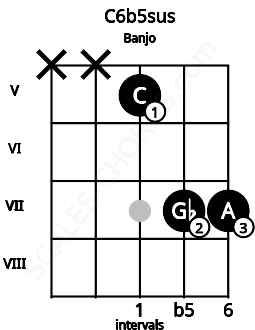 Fretboard image for the C6b5sus chord on banjo frets: x x 5 7 7