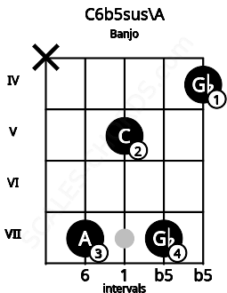 Fretboard image for the C6b5sus\A chord on banjo frets: x 7 5 7 4