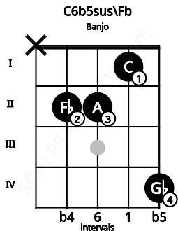 Fretboard image for the C6b5sus\Fb chord on banjo frets: x 2 2 1 4