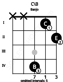 Fretboard image for the C\B chord on banjo frets: x x 4 1 2