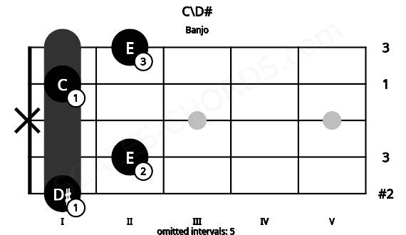 Fretboard image for the C\D# chord on banjo frets: 1 2 x 1 2