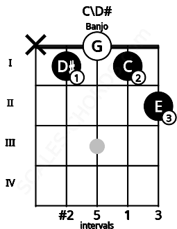Fretboard image for the C\D# chord on banjo frets: x 1 0 1 2