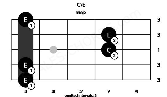 Fretboard image for the C\E chord on banjo frets: 2 2 5 5 2