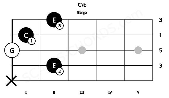 Fretboard image for the C\E chord on banjo frets: x 2 0 1 2