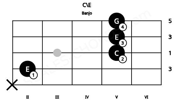 Fretboard image for the C\E chord on banjo frets: x 2 5 5 5