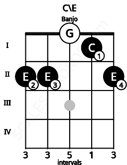 Fretboard image for the C\E chord on banjo frets: 2 2 0 1 2