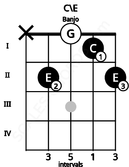 Fretboard image for the C\E chord on banjo frets: x 2 0 1 2