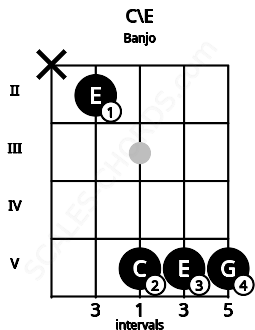 Fretboard image for the C\E chord on banjo frets: x 2 5 5 5