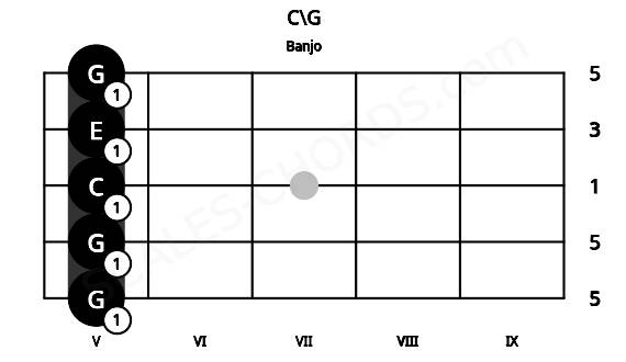 Fretboard image for the C\G chord on banjo frets: 5 5 5 5 5