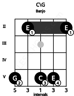 Fretboard image for the C\G chord on banjo frets: 5 2 5 5 2