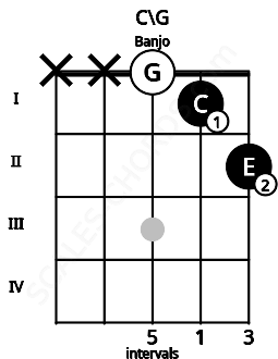 Fretboard image for the C\G chord on banjo frets: x x 0 1 2