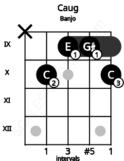 Fretboard image for the Caug chord on banjo frets: x 10 9 9 10