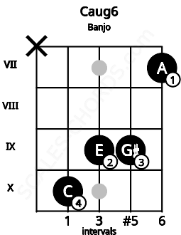Fretboard image for the Caug6 chord on banjo frets: x 10 9 9 7