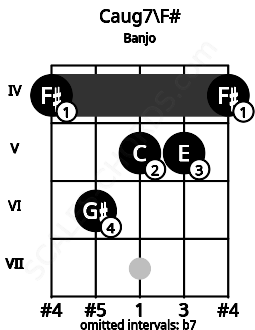 Fretboard image for the Caug7\F# chord on banjo frets: 4 6 5 5 4
