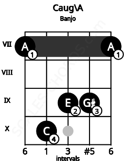 Fretboard image for the Caug\A chord on banjo frets: 7 10 9 9 7