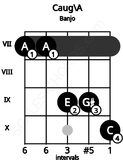 Fretboard image for the Caug\A chord on banjo frets: 7 7 9 9 10