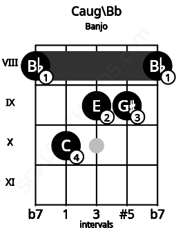 Fretboard image for the Caug\Bb chord on banjo frets: 8 10 9 9 8