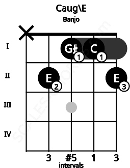 Fretboard image for the Caug\E chord on banjo frets: x 2 1 1 2