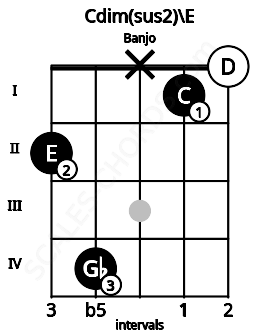 Fretboard image for the Cdim(sus2)\E chord on banjo frets: 2 4 x 1 0
