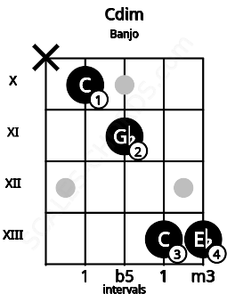 Fretboard image for the Cdim chord on banjo frets: x 10 11 13 13