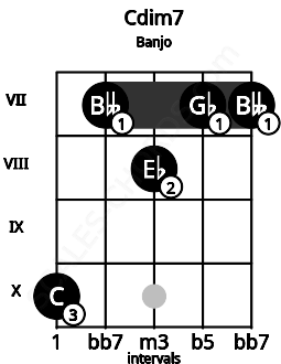 Fretboard image for the Cdim7 chord on banjo frets: 10 7 8 7 7