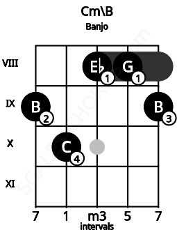 Fretboard image for the Cm\B chord on banjo frets: 9 10 8 8 9