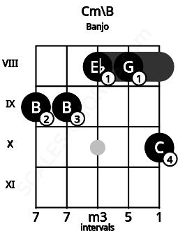 Fretboard image for the Cm\B chord on banjo frets: 9 9 8 8 10