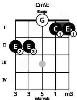 Fretboard image for the Cm\E chord on banjo frets: 2 2 0 1 1
