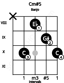 Fretboard image for the Cm#5 chord on banjo frets: x 10 8 9 10