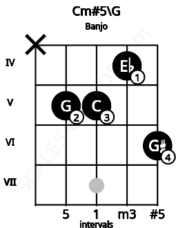 Fretboard image for the Cm#5\G chord on banjo frets: x 5 5 4 6