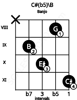 Fretboard image for the C#(b5)\B chord on banjo frets: x 9 10 8 11