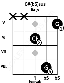 Fretboard image for the C#(b5)sus chord on banjo frets: x x 6 8 5