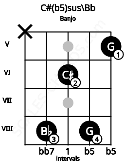 Fretboard image for the C#(b5)sus\Bb chord on banjo frets: x 8 6 8 5