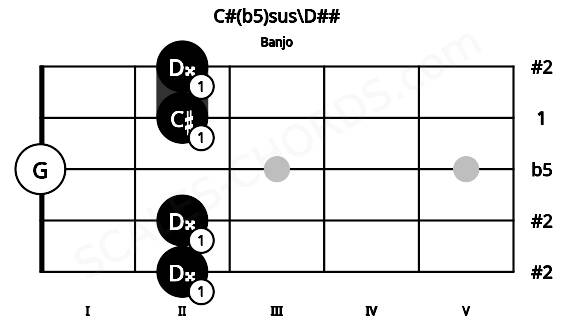 Fretboard image for the C#(b5)sus\D## chord on banjo frets: 2 2 0 2 2