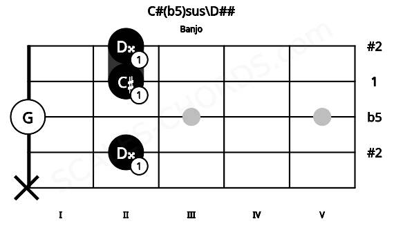 Fretboard image for the C#(b5)sus\D## chord on banjo frets: x 2 0 2 2