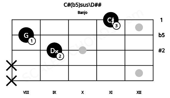 Fretboard image for the C#(b5)sus\D## chord on banjo frets: x x 9 8 11