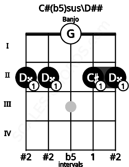 Fretboard image for the C#(b5)sus\D## chord on banjo frets: 2 2 0 2 2