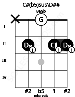 Fretboard image for the C#(b5)sus\Fb chord on banjo frets: x 2 0 2 2