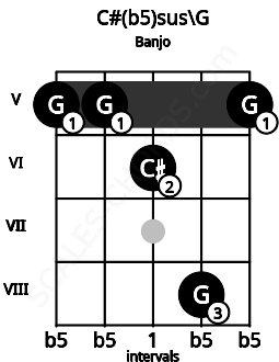 Fretboard image for the C#(b5)sus\G chord on banjo frets: 5 5 6 8 5