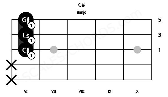 Fretboard image for the C# chord on banjo frets: x x 6 6 6