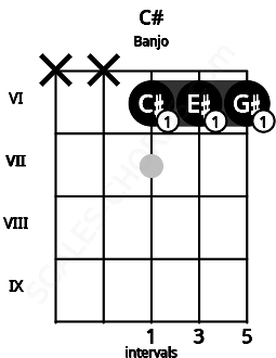 Fretboard image for the C# chord on banjo frets: x x 6 6 6