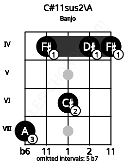Fretboard image for the C#11sus2\A chord on banjo frets: 7 4 6 4 4