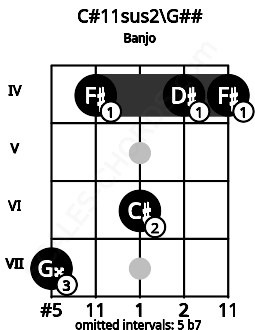 Fretboard image for the C#11sus2\Bbb chord on banjo frets: 7 4 6 4 4