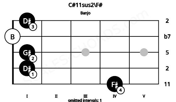 Fretboard image for the C#11sus2\F# chord on banjo frets: 4 1 1 0 1