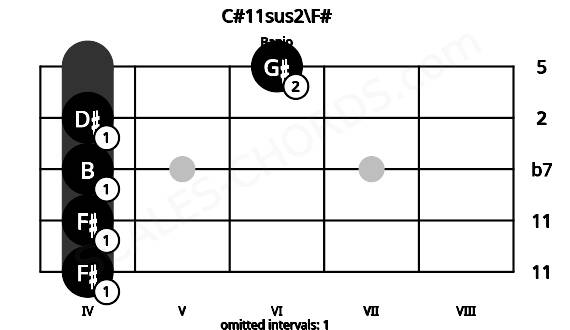 Fretboard image for the C#11sus2\F# chord on banjo frets: 4 4 4 4 6