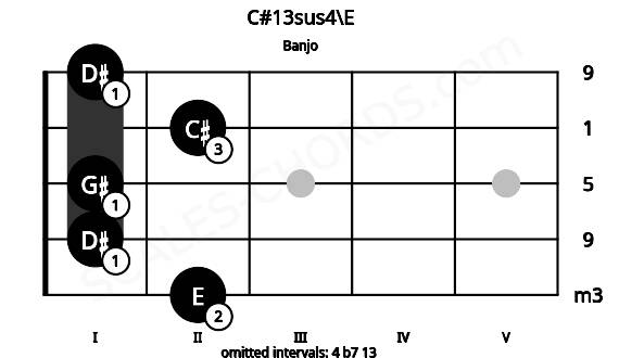 Fretboard image for the C#13sus4\E chord on banjo frets: 2 1 1 2 1
